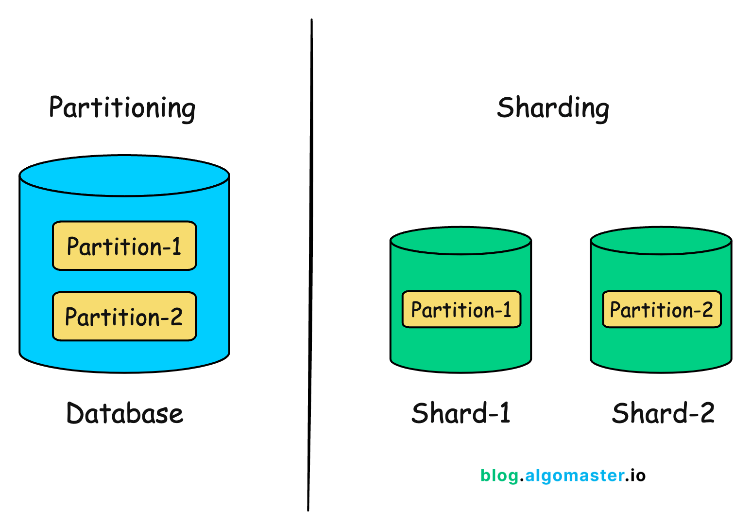 What is Partitioning?