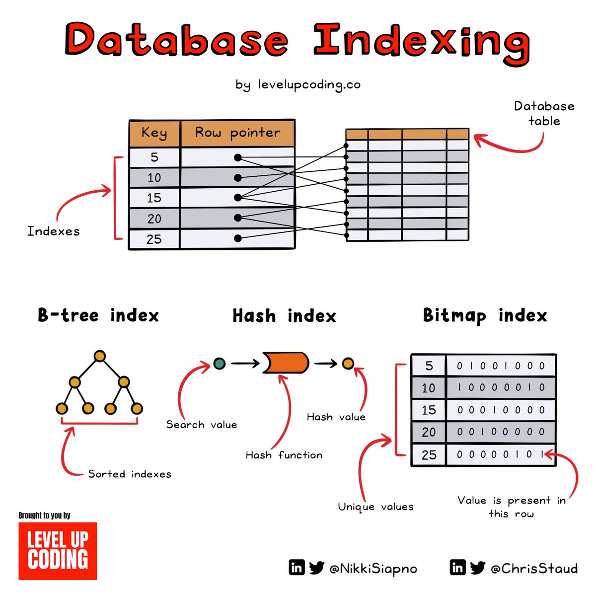 SQL Index Under the Hood (Part 5 – Bonus) SQL Index Under the Hood (Part 5 – Bonus)